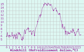 Courbe du refroidissement olien pour Bastia (2B)