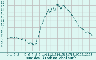 Courbe de l'humidex pour Le Luc - Cannet des Maures (83)