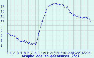Courbe de tempratures pour Carpentras (84)