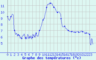 Courbe de tempratures pour Annecy (74)
