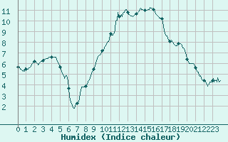 Courbe de l'humidex pour Orange (84)