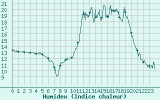 Courbe de l'humidex pour Aurillac (15)