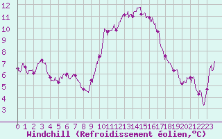Courbe du refroidissement olien pour Leucate (11)