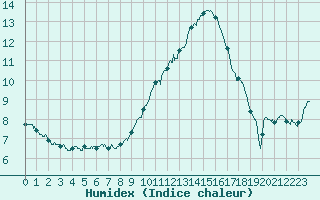 Courbe de l'humidex pour Nmes - Courbessac (30)