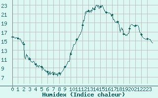 Courbe de l'humidex pour Bagnres-de-Luchon (31)