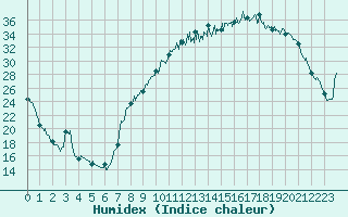 Courbe de l'humidex pour Nevers (58)