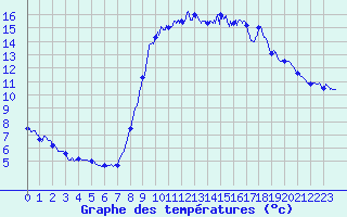 Courbe de tempratures pour Le Touquet (62)