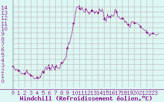 Courbe du refroidissement olien pour Cannes (06)
