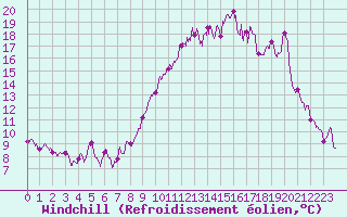 Courbe du refroidissement olien pour Montpellier (34)
