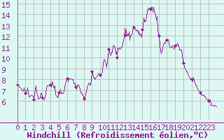 Courbe du refroidissement olien pour Cap de la Hve (76)