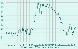 Courbe de l'humidex pour Saint-Nazaire (44)