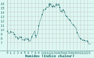 Courbe de l'humidex pour Bastia (2B)