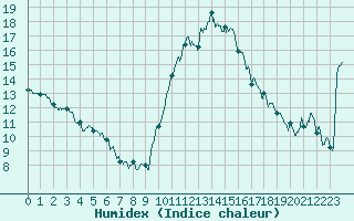 Courbe de l'humidex pour Cannes (06)