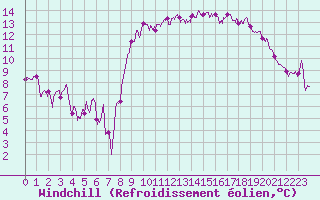 Courbe du refroidissement olien pour Saint-Nazaire (44)