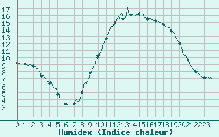 Courbe de l'humidex pour Embrun (05)