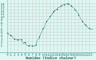Courbe de l'humidex pour Mende - Chabrits (48)