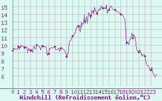 Courbe du refroidissement olien pour Le Bourget (93)