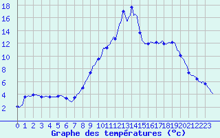 Courbe de tempratures pour Servoz (74)