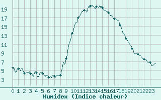 Courbe de l'humidex pour Formigures (66)