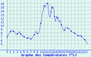 Courbe de tempratures pour Railleu (66)
