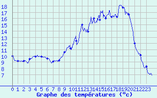 Courbe de tempratures pour Montgivray (36)