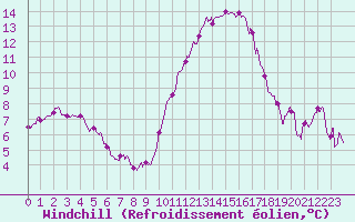 Courbe du refroidissement olien pour Niort (79)