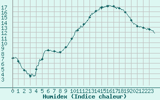 Courbe de l'humidex pour Orange (84)