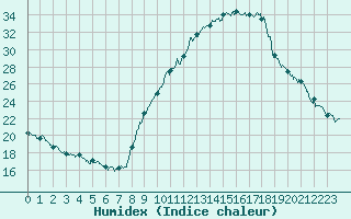 Courbe de l'humidex pour Bourg-Saint-Maurice (73)