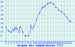 Courbe de tempratures pour Bziers Cap d