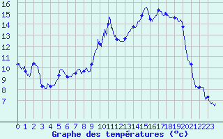 Courbe de tempratures pour Meilhaud (63)