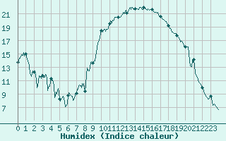 Courbe de l'humidex pour Salon-de-Provence (13)