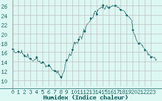 Courbe de l'humidex pour Albi (81)