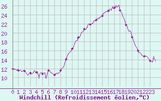Courbe du refroidissement olien pour Deauville (14)