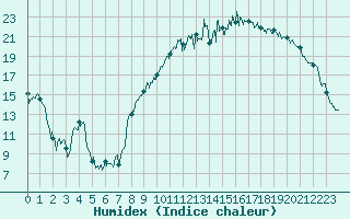 Courbe de l'humidex pour Chteaudun (28)