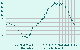 Courbe de l'humidex pour Auch (32)