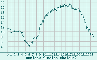 Courbe de l'humidex pour Palaminy (31)
