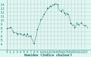 Courbe de l'humidex pour Nmes - Garons (30)