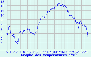 Courbe de tempratures pour Marignane (13)