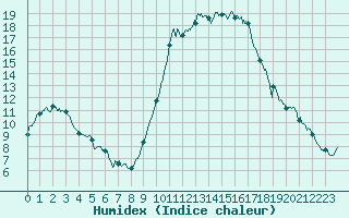 Courbe de l'humidex pour Ajaccio - Campo dell'Oro (2A)