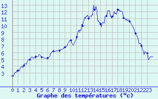Courbe de tempratures pour Sancey-le-Grand (25)