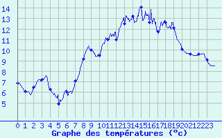 Courbe de tempratures pour Murat-sur-Vbre (81)