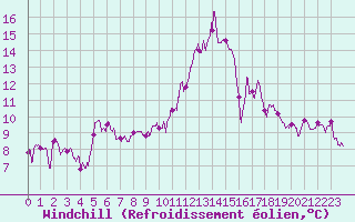 Courbe du refroidissement olien pour Grez-en-Boure (53)
