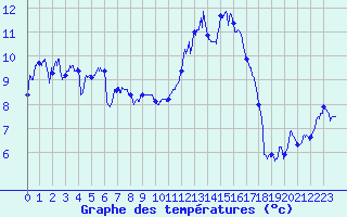 Courbe de tempratures pour Lannion (22)