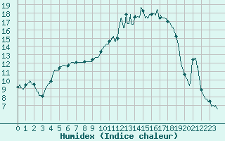 Courbe de l'humidex pour Brive-Souillac (19)