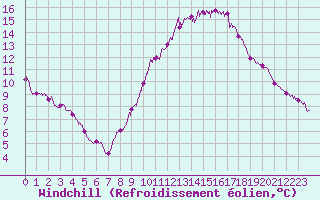 Courbe du refroidissement olien pour Mont-Saint-Vincent (71)