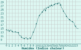 Courbe de l'humidex pour Dax (40)