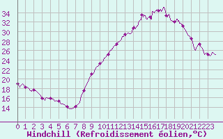 Courbe du refroidissement olien pour Valence (26)