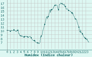 Courbe de l'humidex pour Bagnres-de-Luchon (31)