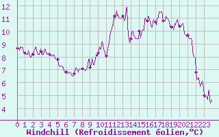 Courbe du refroidissement olien pour Landivisiau (29)