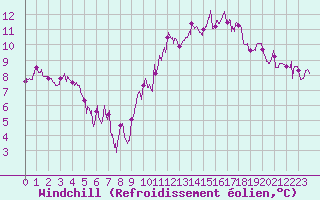 Courbe du refroidissement olien pour Auxerre-Perrigny (89)